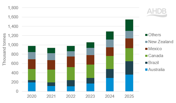 Bar chart showing US beef imports